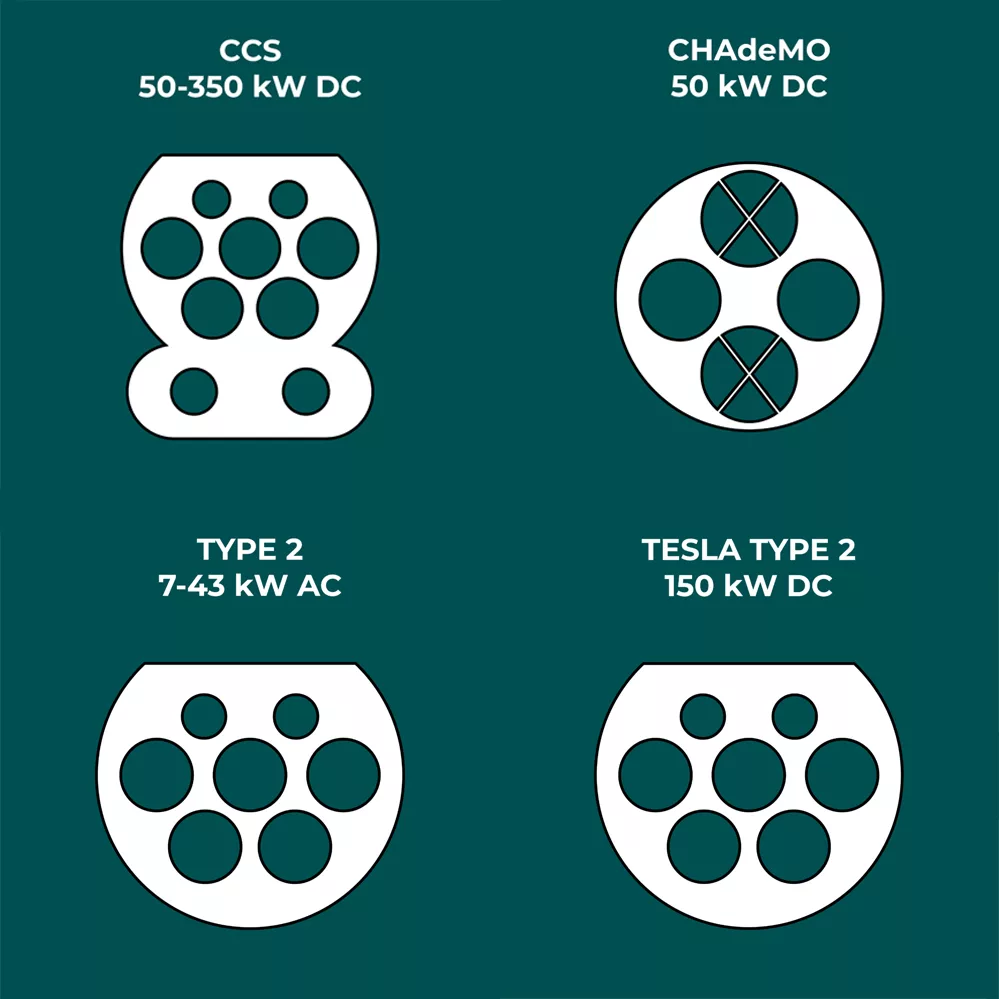 EV connector types, CCS, CHAdeMO, Type 2 and Tesla Type 2